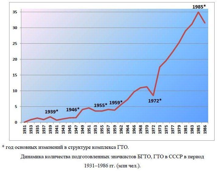 Статистика ГТО СССР